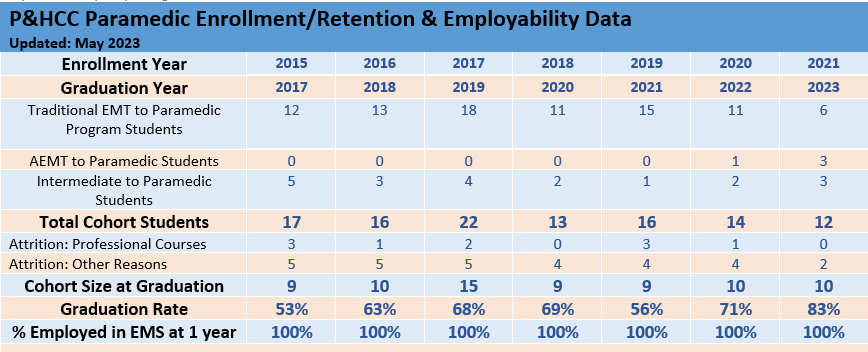 Graph showing P&HCC Paramedic Enrollment & Retention Data